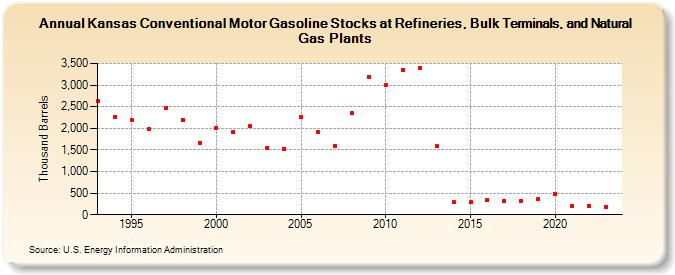 Kansas Conventional Motor Gasoline Stocks at Refineries, Bulk Terminals, and Natural Gas Plants (Thousand Barrels)