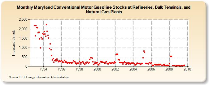 Maryland Conventional Motor Gasoline Stocks at Refineries, Bulk Terminals, and Natural Gas Plants (Thousand Barrels)