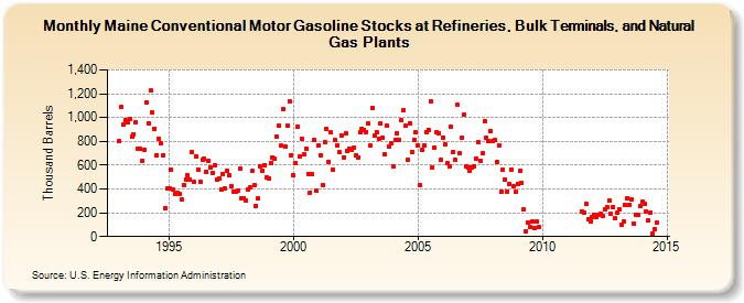 Maine Conventional Motor Gasoline Stocks at Refineries, Bulk Terminals, and Natural Gas Plants (Thousand Barrels)