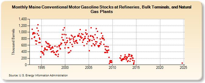 Maine Conventional Motor Gasoline Stocks at Refineries, Bulk Terminals, and Natural Gas Plants (Thousand Barrels)