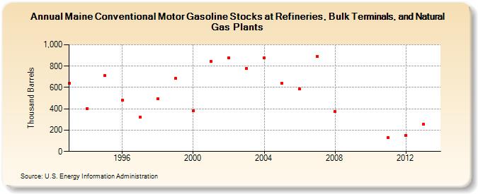 Maine Conventional Motor Gasoline Stocks at Refineries, Bulk Terminals, and Natural Gas Plants (Thousand Barrels)