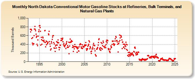 North Dakota Conventional Motor Gasoline Stocks at Refineries, Bulk Terminals, and Natural Gas Plants (Thousand Barrels)