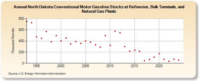 North Dakota Conventional Motor Gasoline Stocks at Refineries, Bulk Terminals, and Natural Gas Plants (Thousand Barrels)