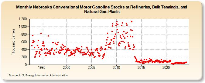 Nebraska Conventional Motor Gasoline Stocks at Refineries, Bulk Terminals, and Natural Gas Plants (Thousand Barrels)