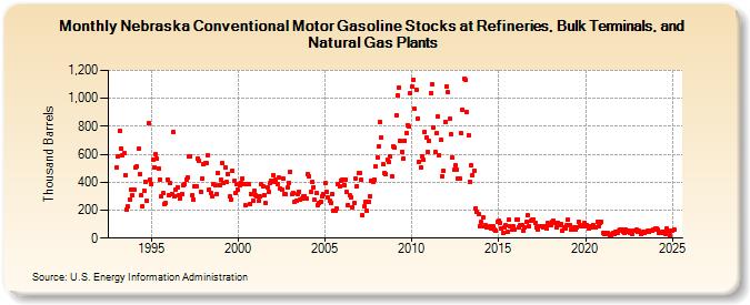 Nebraska Conventional Motor Gasoline Stocks at Refineries, Bulk Terminals, and Natural Gas Plants (Thousand Barrels)