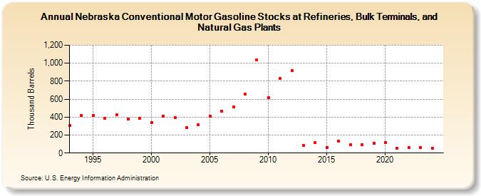 Nebraska Conventional Motor Gasoline Stocks at Refineries, Bulk Terminals, and Natural Gas Plants (Thousand Barrels)