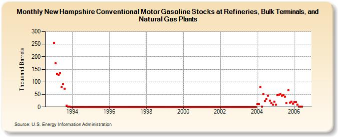 New Hampshire Conventional Motor Gasoline Stocks at Refineries, Bulk Terminals, and Natural Gas Plants (Thousand Barrels)