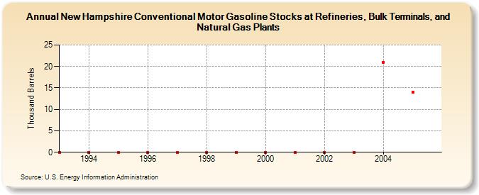 New Hampshire Conventional Motor Gasoline Stocks at Refineries, Bulk Terminals, and Natural Gas Plants (Thousand Barrels)