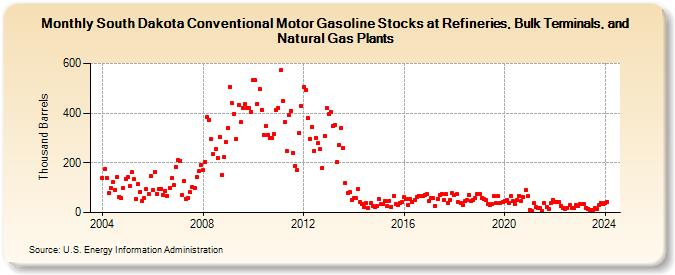 South Dakota Conventional Motor Gasoline Stocks at Refineries, Bulk Terminals, and Natural Gas Plants (Thousand Barrels)