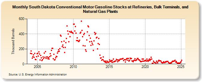 South Dakota Conventional Motor Gasoline Stocks at Refineries, Bulk Terminals, and Natural Gas Plants (Thousand Barrels)