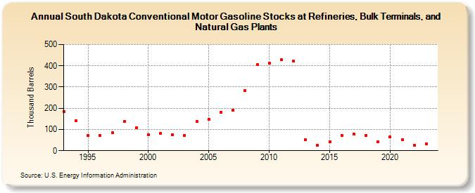 South Dakota Conventional Motor Gasoline Stocks at Refineries, Bulk Terminals, and Natural Gas Plants (Thousand Barrels)