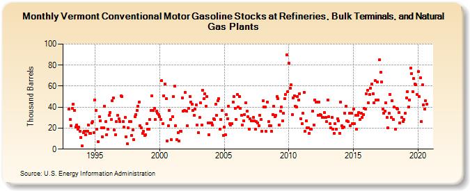 Vermont Conventional Motor Gasoline Stocks at Refineries, Bulk Terminals, and Natural Gas Plants (Thousand Barrels)
