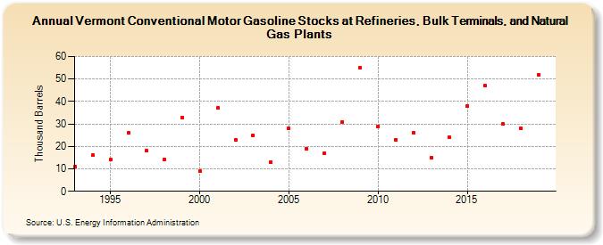 Vermont Conventional Motor Gasoline Stocks at Refineries, Bulk Terminals, and Natural Gas Plants (Thousand Barrels)