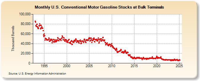 U.S. Conventional Motor Gasoline Stocks at Bulk Terminals (Thousand Barrels)