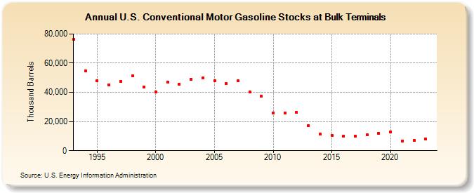 U.S. Conventional Motor Gasoline Stocks at Bulk Terminals (Thousand Barrels)