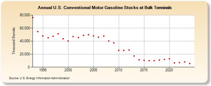 U.S. Conventional Motor Gasoline Stocks at Bulk Terminals (Thousand Barrels)