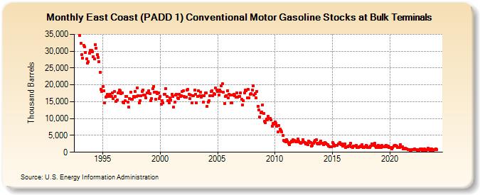 East Coast (PADD 1) Conventional Motor Gasoline Stocks at Bulk Terminals (Thousand Barrels)