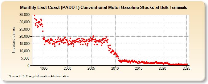 East Coast (PADD 1) Conventional Motor Gasoline Stocks at Bulk Terminals (Thousand Barrels)