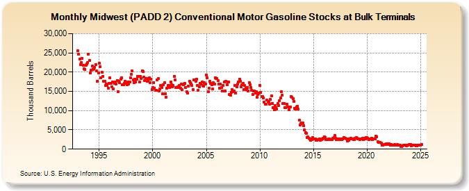 Midwest (PADD 2) Conventional Motor Gasoline Stocks at Bulk Terminals (Thousand Barrels)