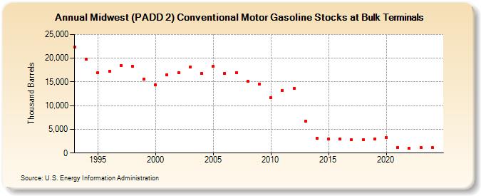 Midwest (PADD 2) Conventional Motor Gasoline Stocks at Bulk Terminals (Thousand Barrels)