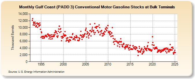 Gulf Coast (PADD 3) Conventional Motor Gasoline Stocks at Bulk Terminals (Thousand Barrels)