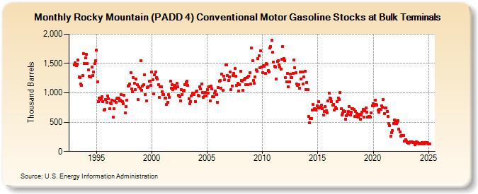 Rocky Mountain (PADD 4) Conventional Motor Gasoline Stocks at Bulk Terminals (Thousand Barrels)