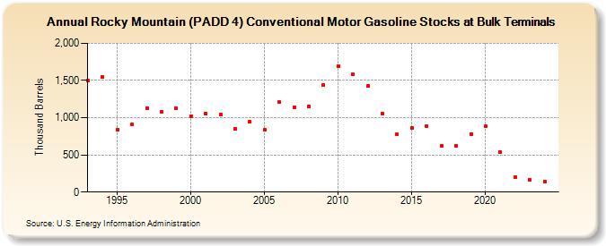 Rocky Mountain (PADD 4) Conventional Motor Gasoline Stocks at Bulk Terminals (Thousand Barrels)