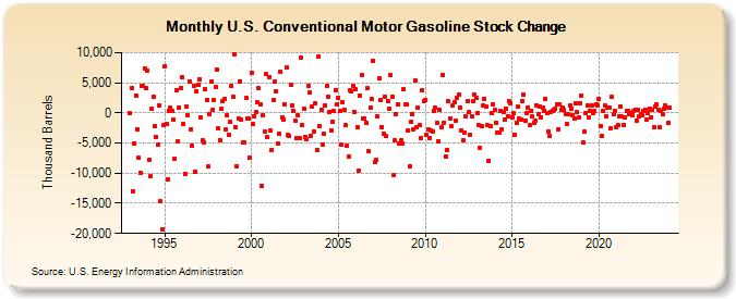 U.S. Conventional Motor Gasoline Stock Change (Thousand Barrels)
