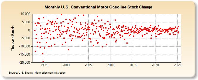 U.S. Conventional Motor Gasoline Stock Change (Thousand Barrels)