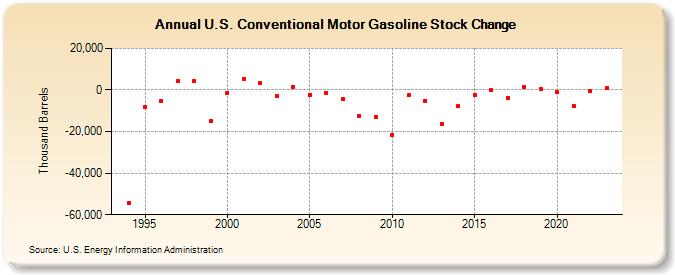 U.S. Conventional Motor Gasoline Stock Change (Thousand Barrels)