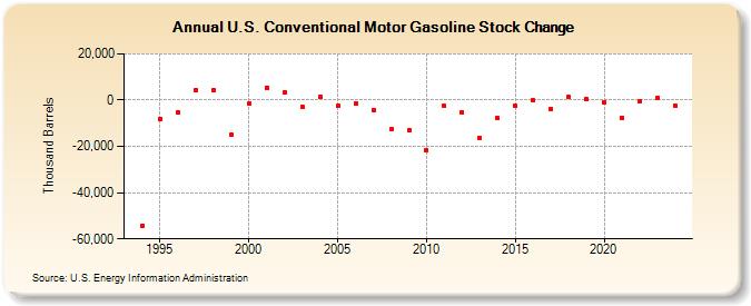 U.S. Conventional Motor Gasoline Stock Change (Thousand Barrels)