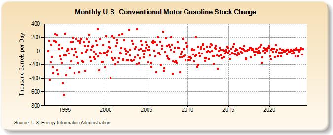 U.S. Conventional Motor Gasoline Stock Change (Thousand Barrels per Day)