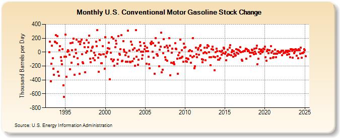 U.S. Conventional Motor Gasoline Stock Change (Thousand Barrels per Day)