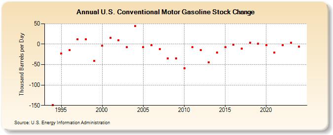 U.S. Conventional Motor Gasoline Stock Change (Thousand Barrels per Day)