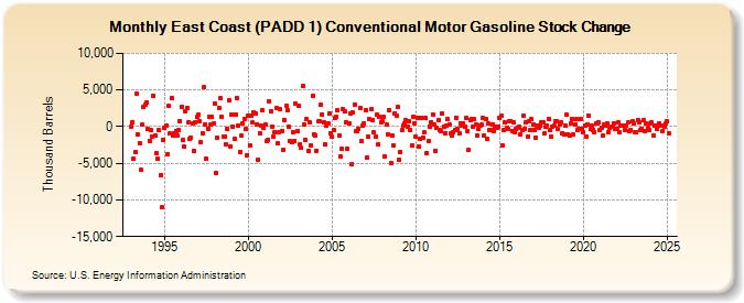 East Coast (PADD 1) Conventional Motor Gasoline Stock Change (Thousand Barrels)