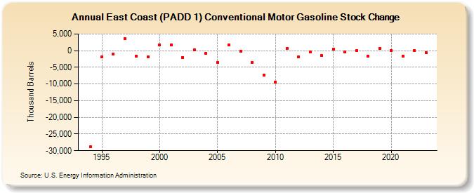 East Coast (PADD 1) Conventional Motor Gasoline Stock Change (Thousand Barrels)