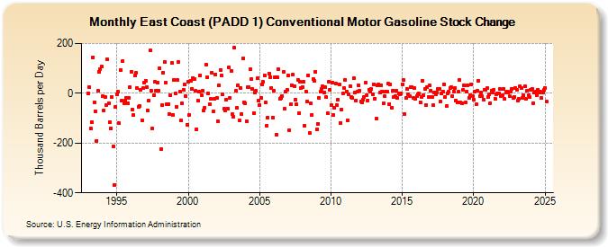 East Coast (PADD 1) Conventional Motor Gasoline Stock Change (Thousand Barrels per Day)