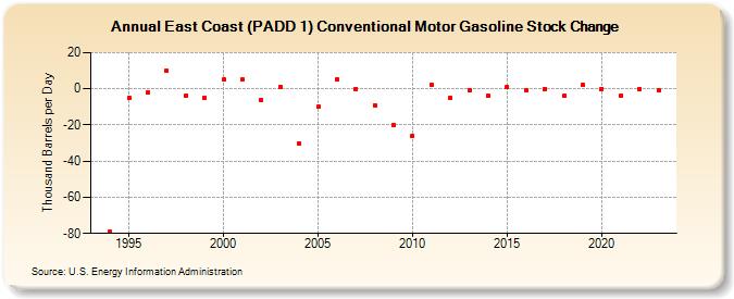 East Coast (PADD 1) Conventional Motor Gasoline Stock Change (Thousand Barrels per Day)