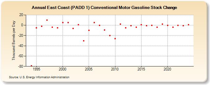 East Coast (PADD 1) Conventional Motor Gasoline Stock Change (Thousand Barrels per Day)