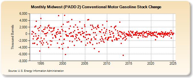 Midwest (PADD 2) Conventional Motor Gasoline Stock Change (Thousand Barrels)