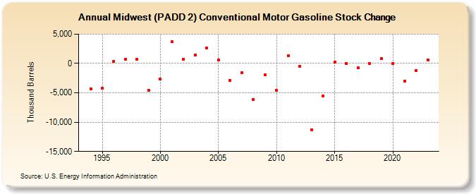 Midwest (PADD 2) Conventional Motor Gasoline Stock Change (Thousand Barrels)