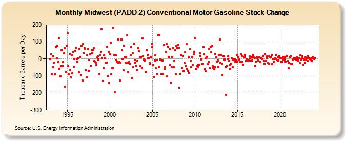 Midwest (PADD 2) Conventional Motor Gasoline Stock Change (Thousand Barrels per Day)