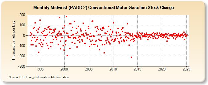 Midwest (PADD 2) Conventional Motor Gasoline Stock Change (Thousand Barrels per Day)