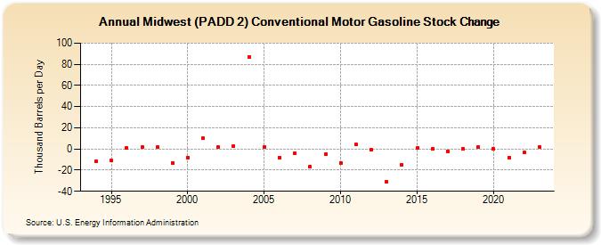 Midwest (PADD 2) Conventional Motor Gasoline Stock Change (Thousand Barrels per Day)