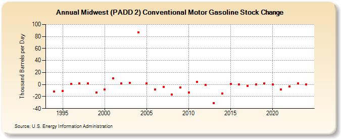 Midwest (PADD 2) Conventional Motor Gasoline Stock Change (Thousand Barrels per Day)