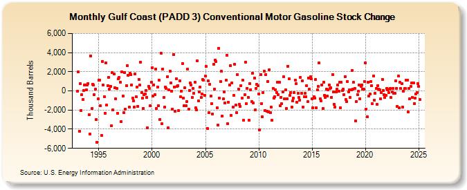 Gulf Coast (PADD 3) Conventional Motor Gasoline Stock Change (Thousand Barrels)