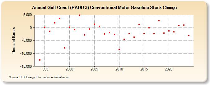 Gulf Coast (PADD 3) Conventional Motor Gasoline Stock Change (Thousand Barrels)