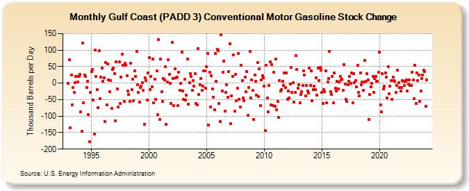 Gulf Coast (PADD 3) Conventional Motor Gasoline Stock Change (Thousand Barrels per Day)