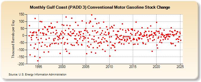 Gulf Coast (PADD 3) Conventional Motor Gasoline Stock Change (Thousand Barrels per Day)