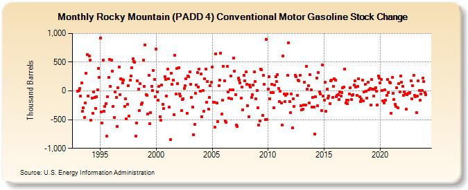 Rocky Mountain (PADD 4) Conventional Motor Gasoline Stock Change (Thousand Barrels)